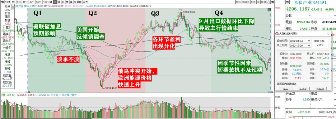 光伏板块复盘分析2023年光伏板块值得投资吗 技术分析 炒股1688