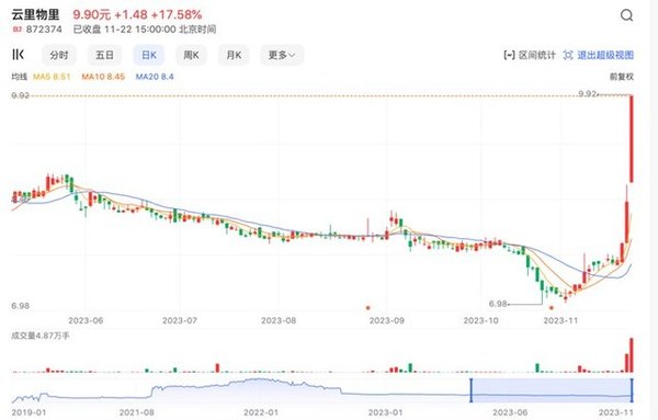 北交所股票为什么上涨？ 技术分析 炒股1688